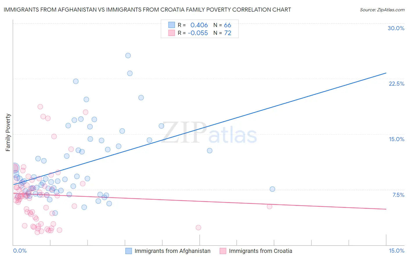 Immigrants from Afghanistan vs Immigrants from Croatia Family Poverty