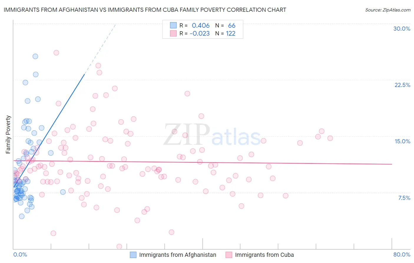 Immigrants from Afghanistan vs Immigrants from Cuba Family Poverty