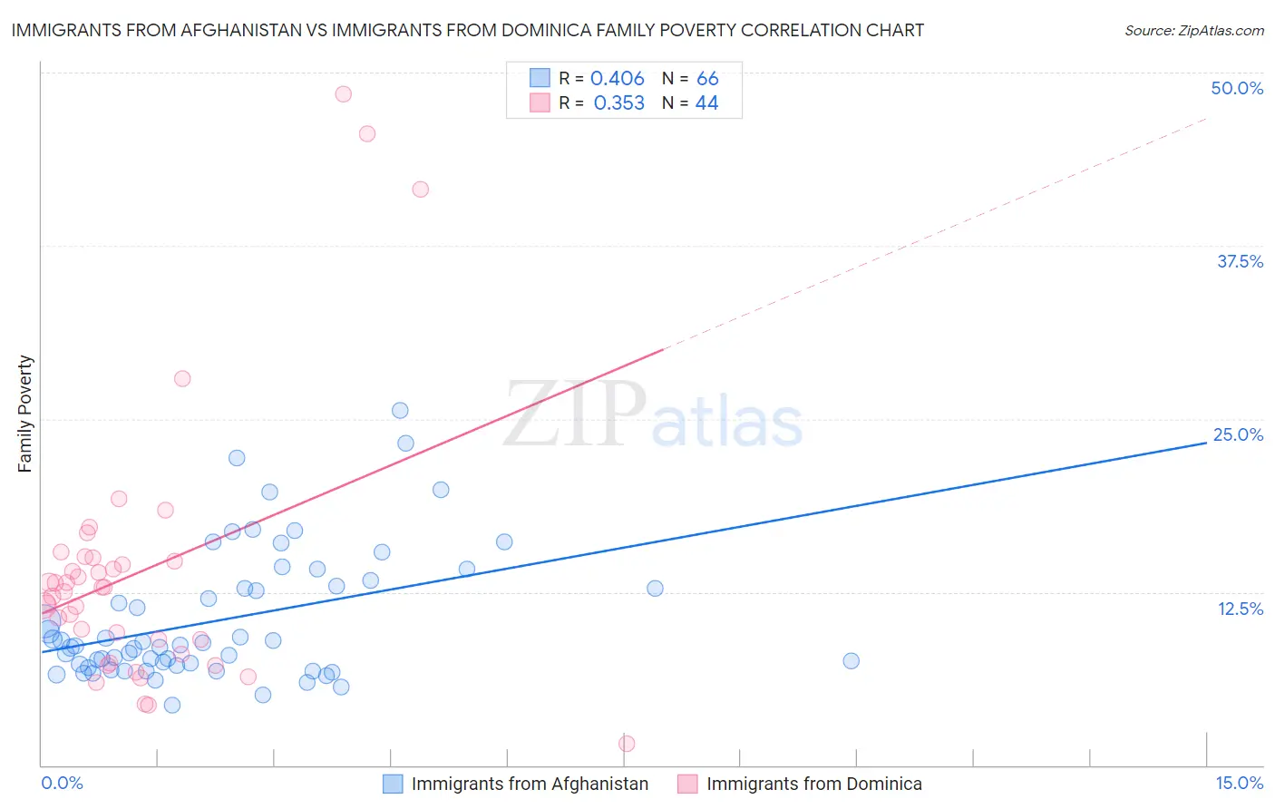 Immigrants from Afghanistan vs Immigrants from Dominica Family Poverty