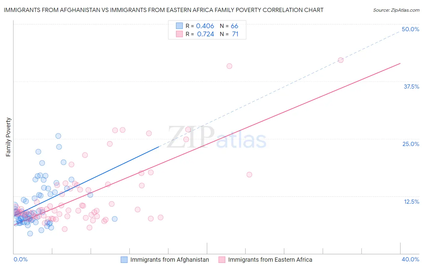 Immigrants from Afghanistan vs Immigrants from Eastern Africa Family Poverty
