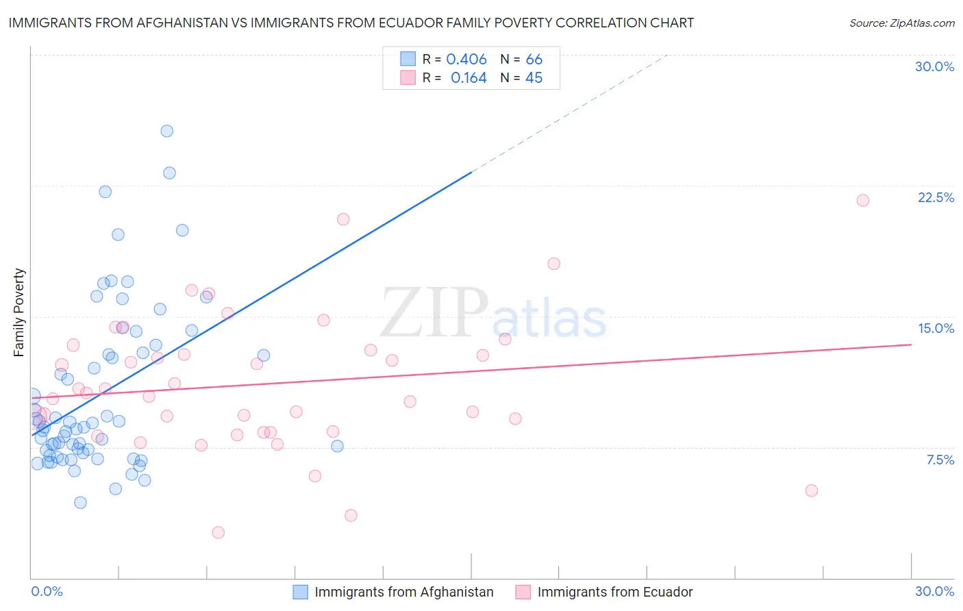 Immigrants from Afghanistan vs Immigrants from Ecuador Family Poverty