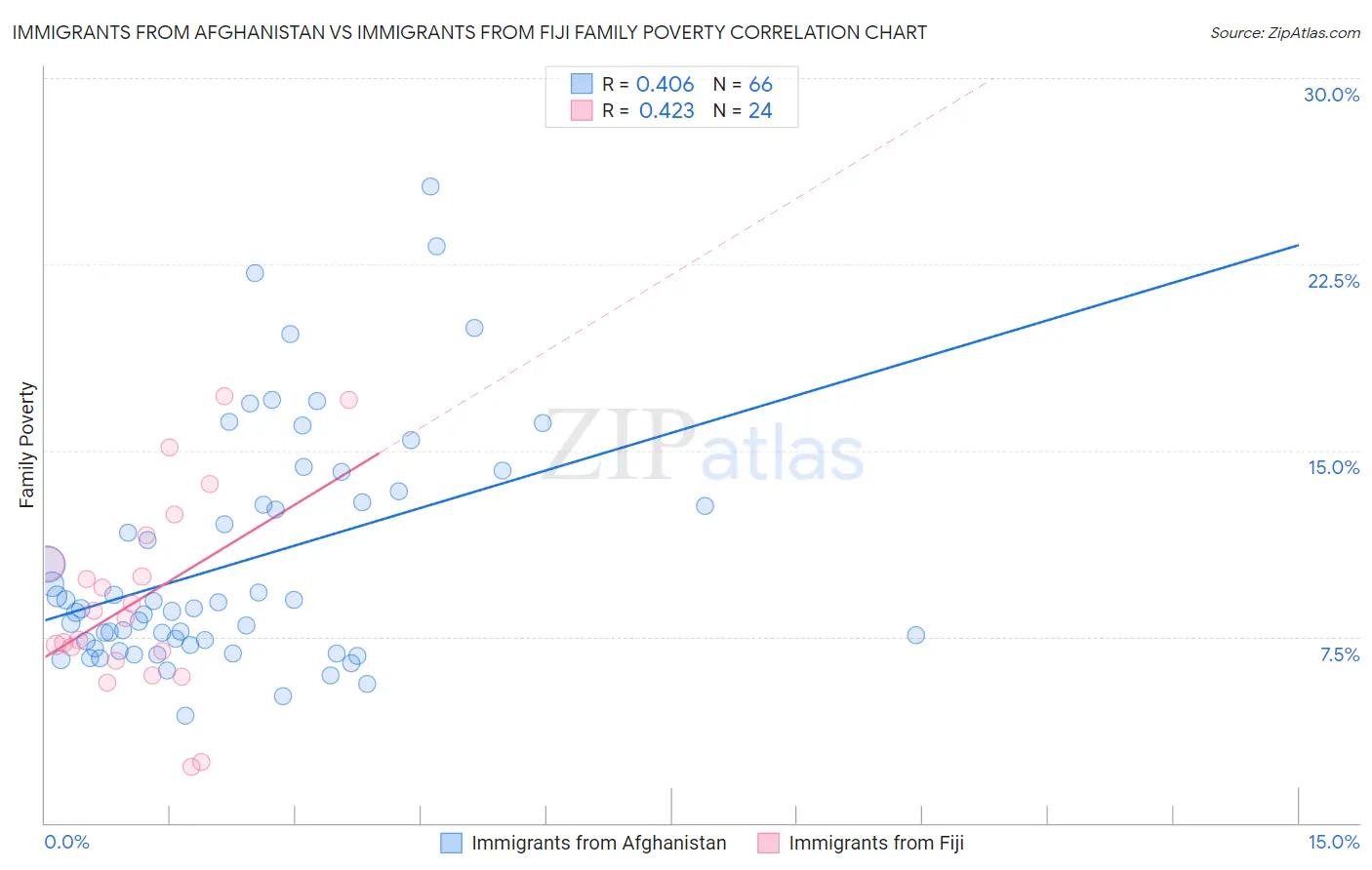 Immigrants from Afghanistan vs Immigrants from Fiji Family Poverty