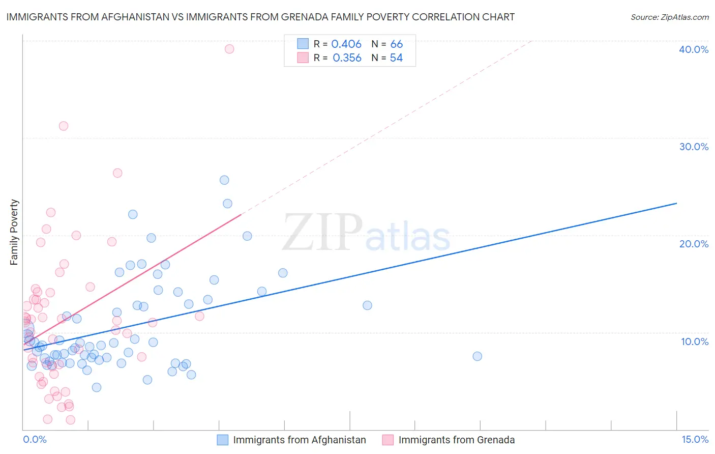 Immigrants from Afghanistan vs Immigrants from Grenada Family Poverty