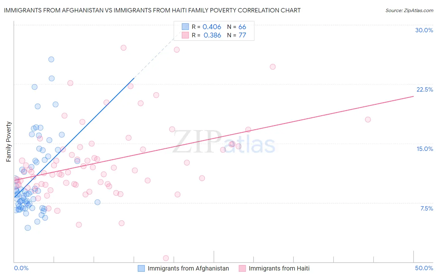 Immigrants from Afghanistan vs Immigrants from Haiti Family Poverty
