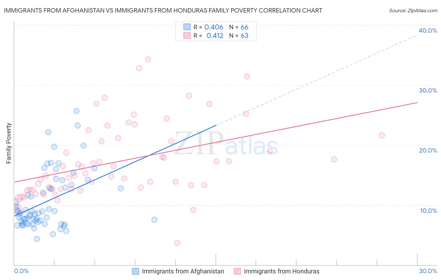 Immigrants from Afghanistan vs Immigrants from Honduras Family Poverty