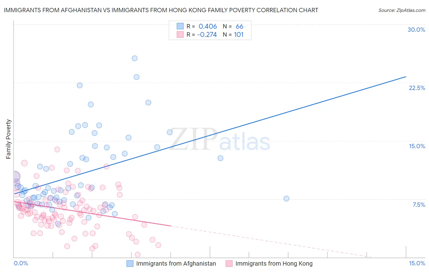 Immigrants from Afghanistan vs Immigrants from Hong Kong Family Poverty