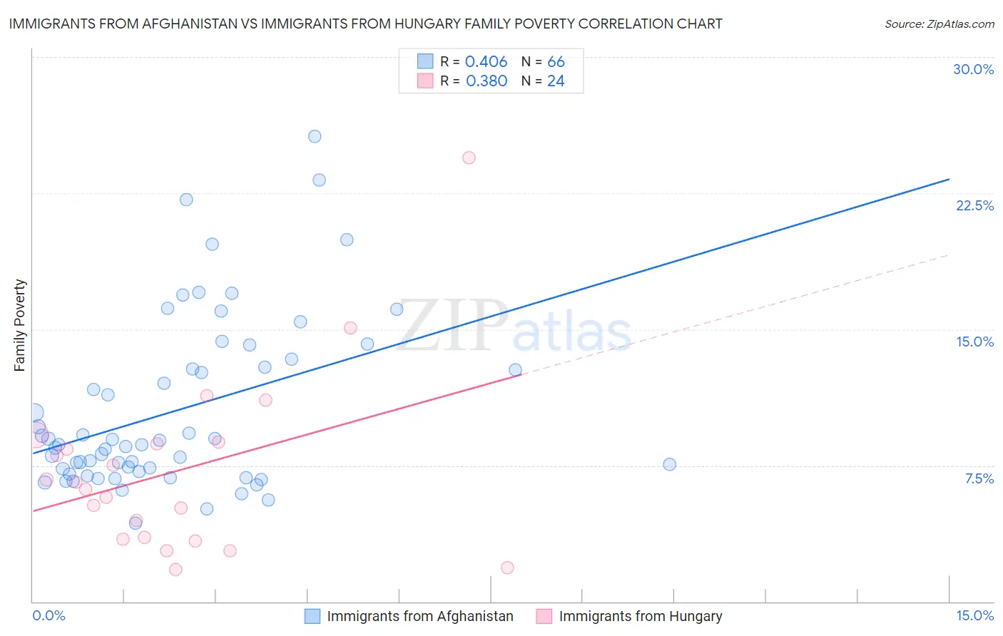 Immigrants from Afghanistan vs Immigrants from Hungary Family Poverty