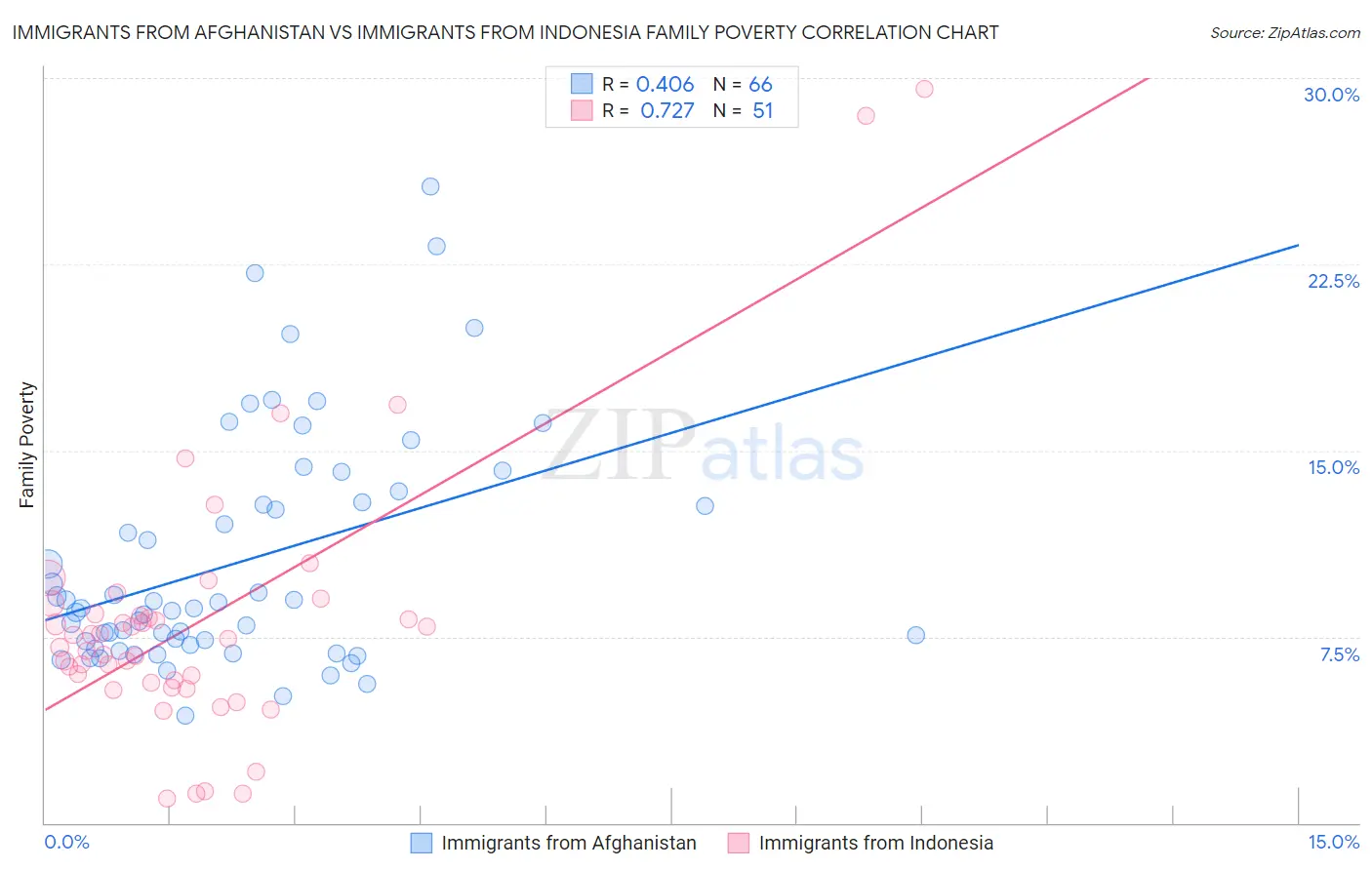 Immigrants from Afghanistan vs Immigrants from Indonesia Family Poverty