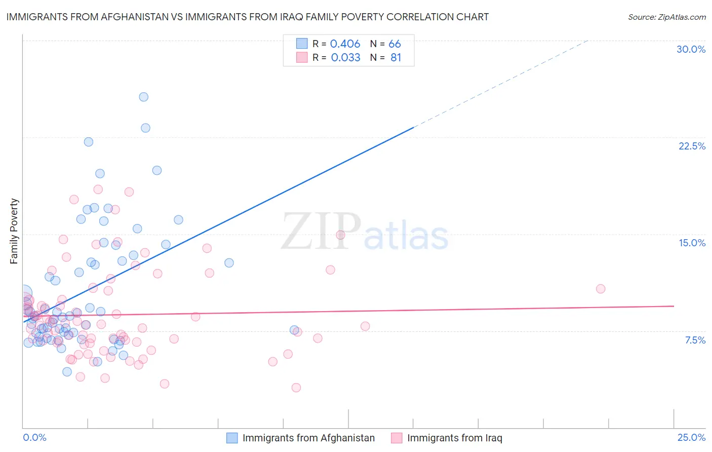 Immigrants from Afghanistan vs Immigrants from Iraq Family Poverty