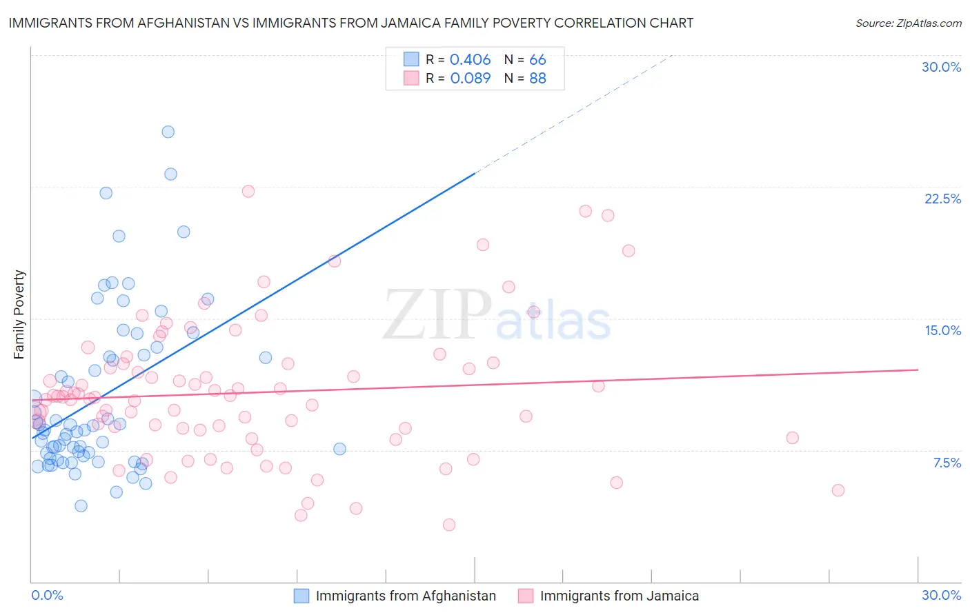 Immigrants from Afghanistan vs Immigrants from Jamaica Family Poverty