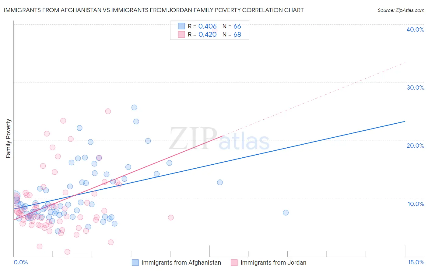 Immigrants from Afghanistan vs Immigrants from Jordan Family Poverty
