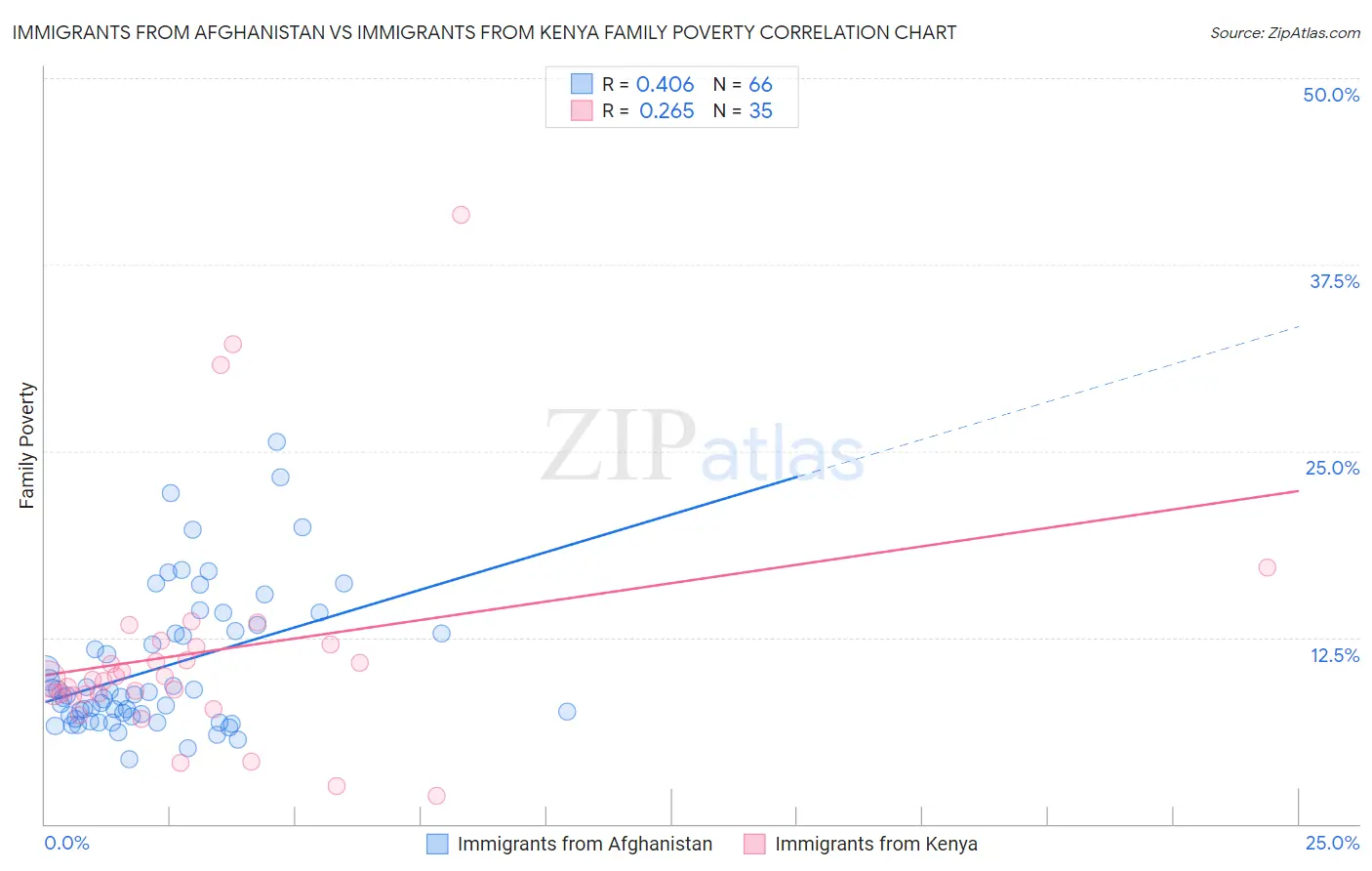 Immigrants from Afghanistan vs Immigrants from Kenya Family Poverty