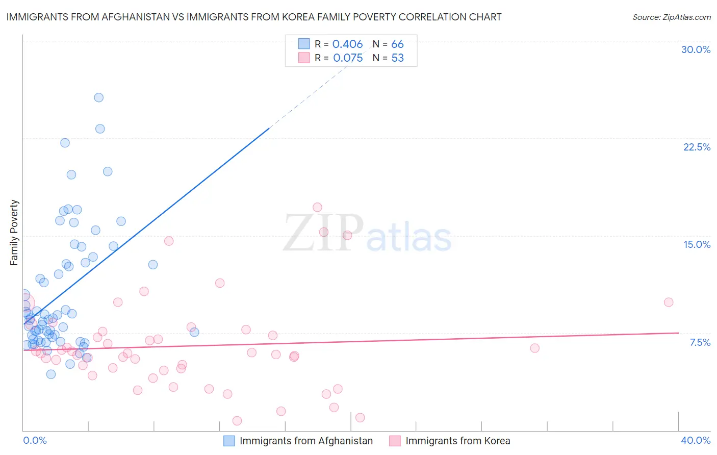 Immigrants from Afghanistan vs Immigrants from Korea Family Poverty