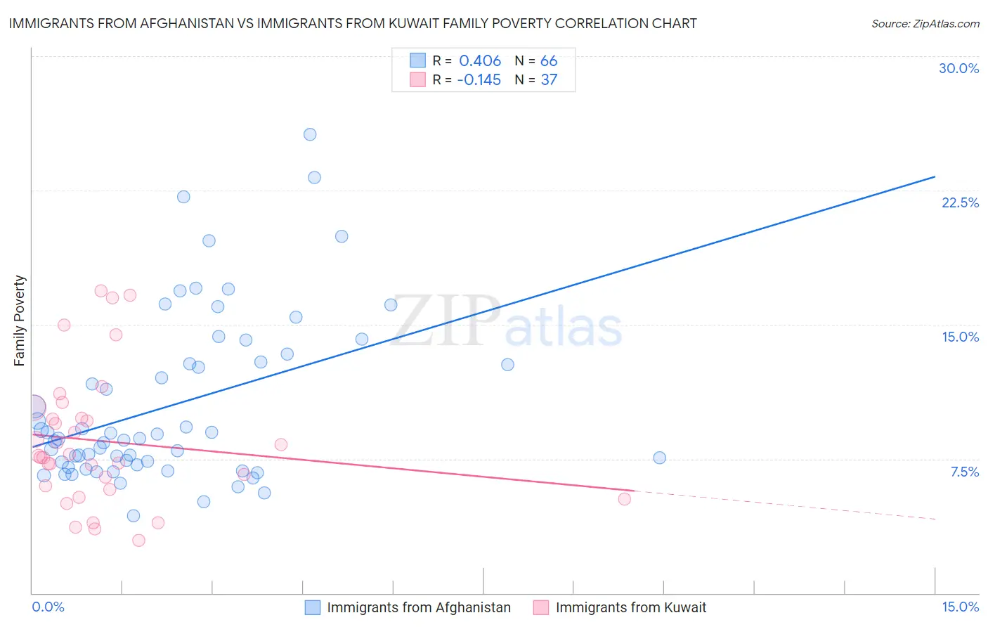 Immigrants from Afghanistan vs Immigrants from Kuwait Family Poverty
