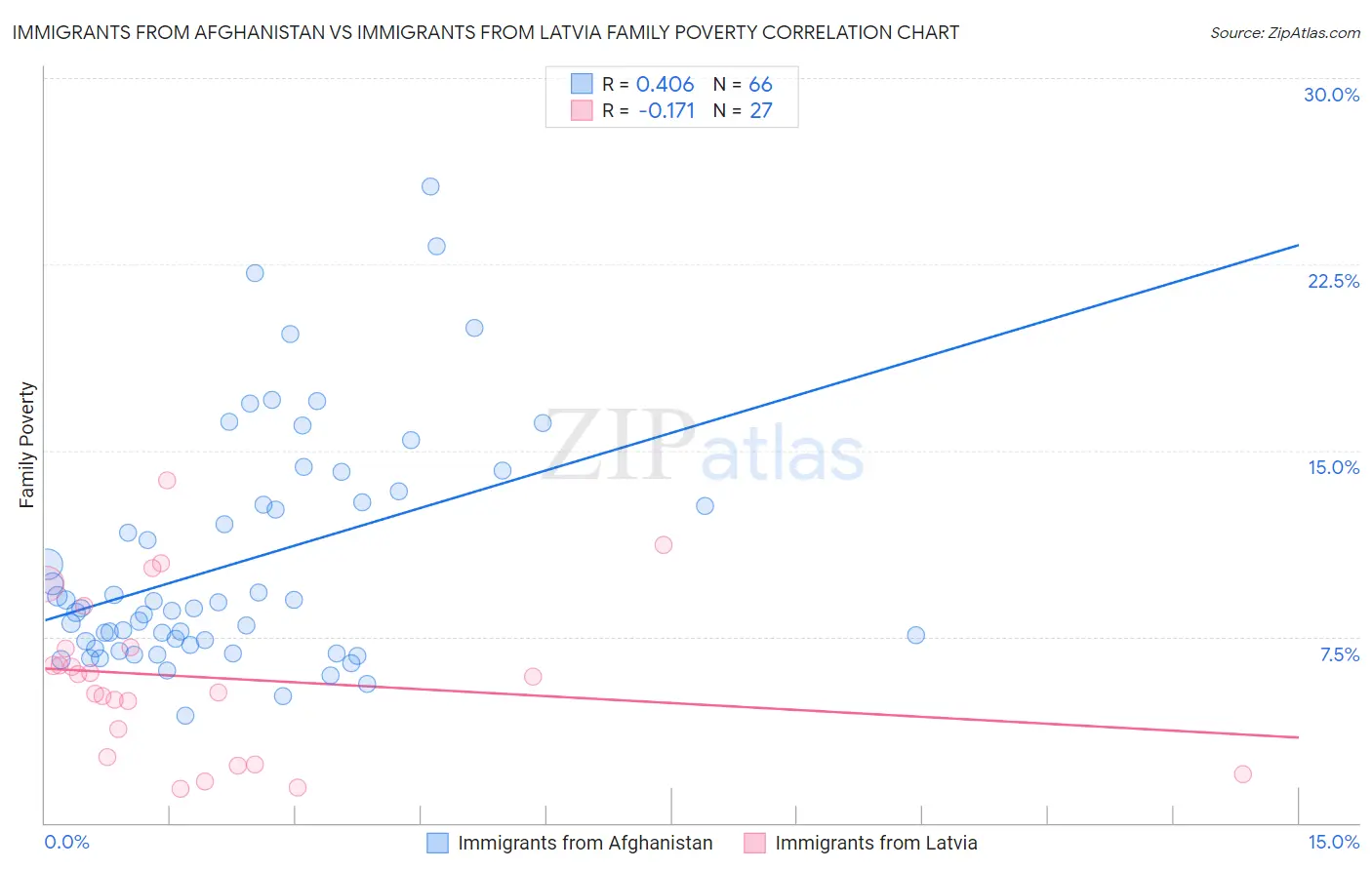 Immigrants from Afghanistan vs Immigrants from Latvia Family Poverty