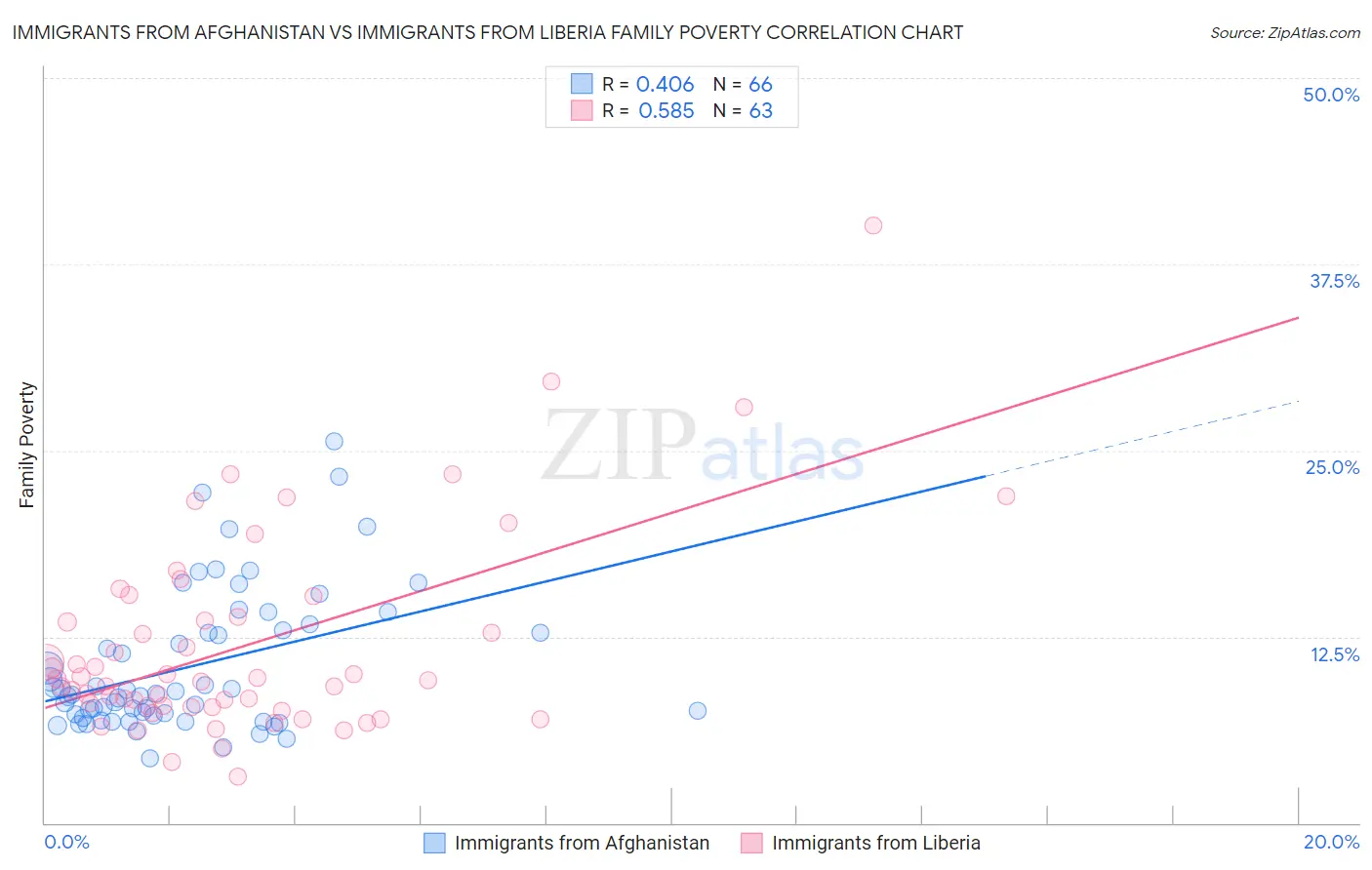 Immigrants from Afghanistan vs Immigrants from Liberia Family Poverty