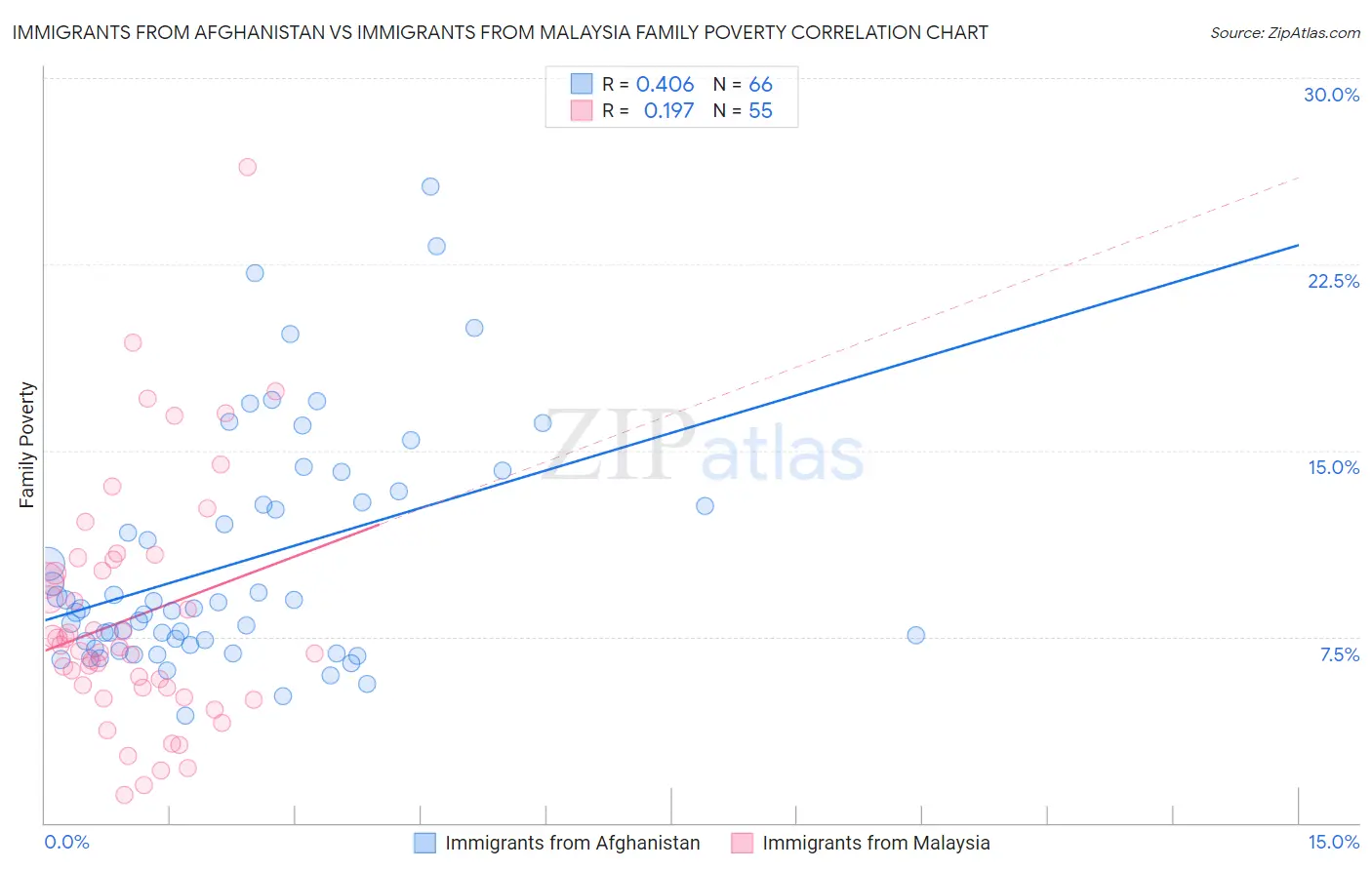 Immigrants from Afghanistan vs Immigrants from Malaysia Family Poverty