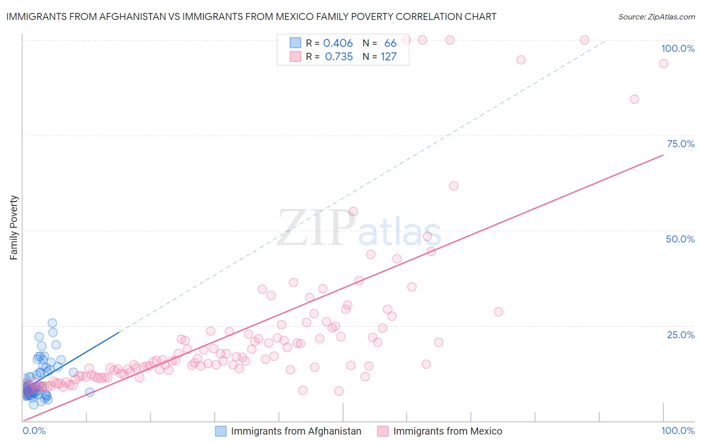 Immigrants from Afghanistan vs Immigrants from Mexico Family Poverty