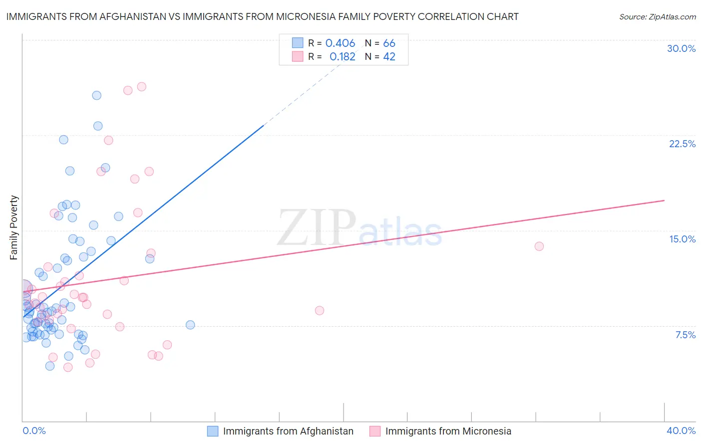 Immigrants from Afghanistan vs Immigrants from Micronesia Family Poverty