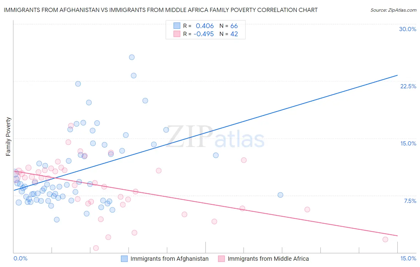 Immigrants from Afghanistan vs Immigrants from Middle Africa Family Poverty