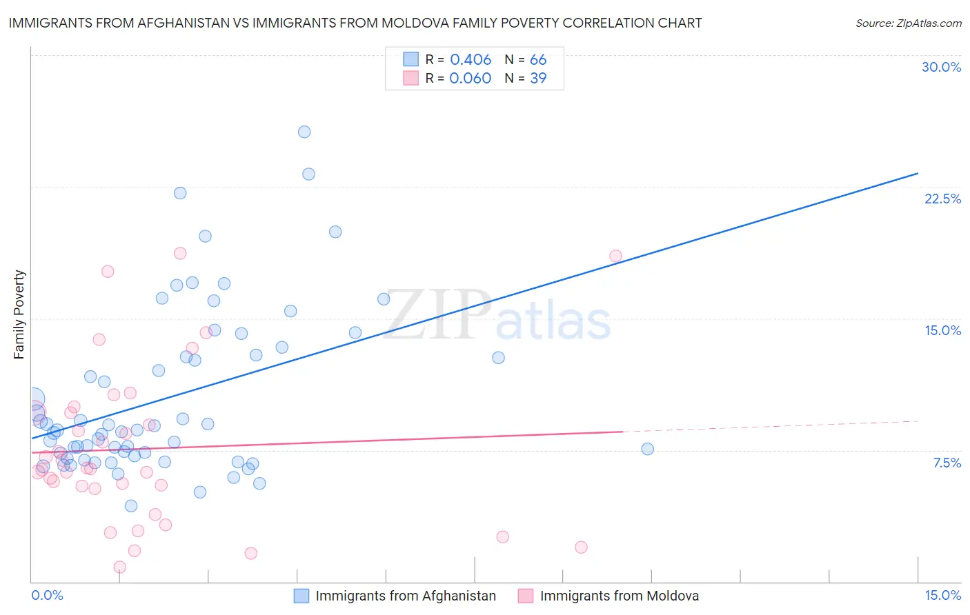 Immigrants from Afghanistan vs Immigrants from Moldova Family Poverty