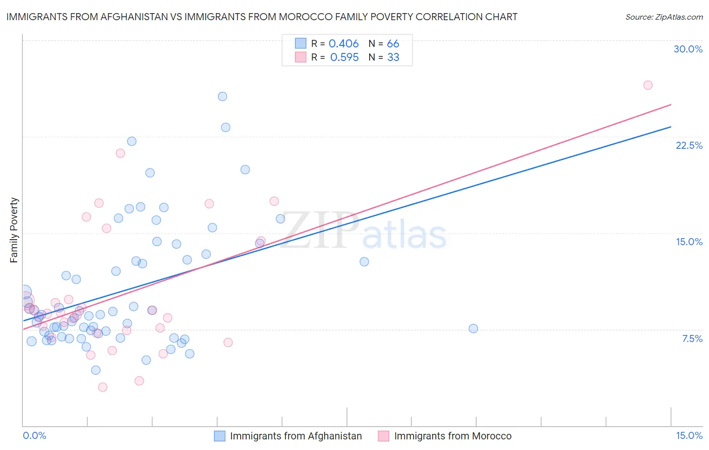 Immigrants from Afghanistan vs Immigrants from Morocco Family Poverty
