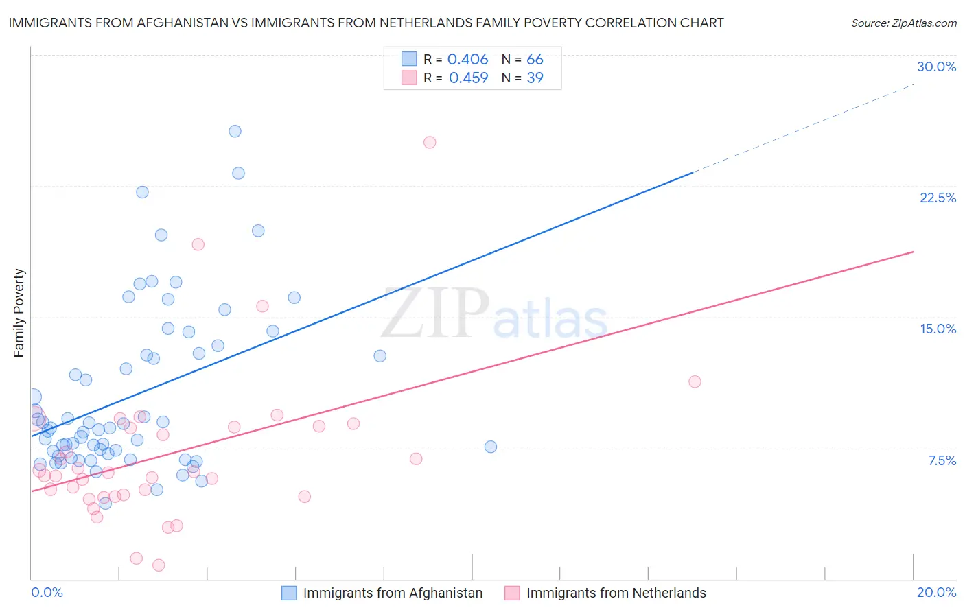 Immigrants from Afghanistan vs Immigrants from Netherlands Family Poverty