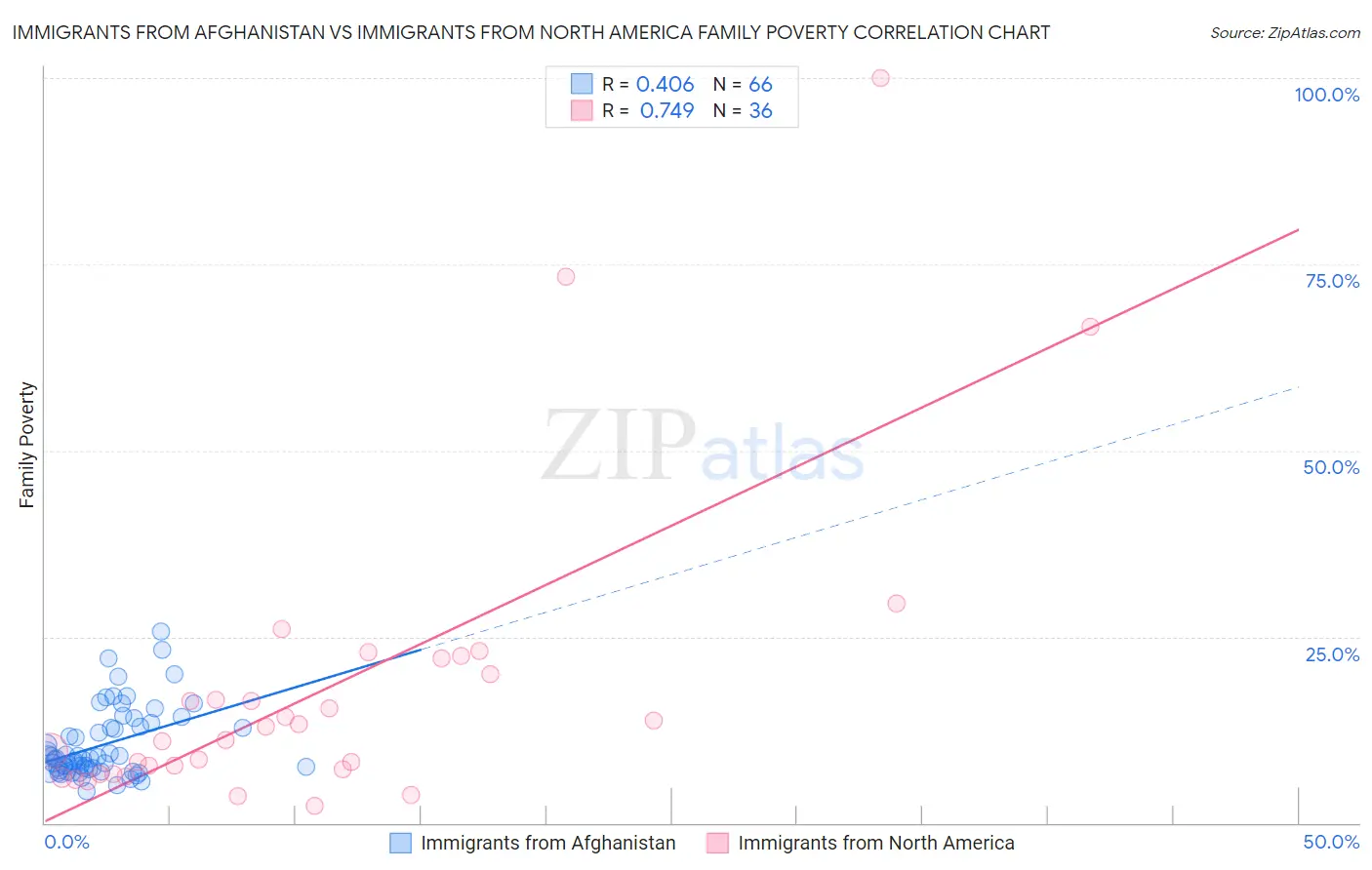 Immigrants from Afghanistan vs Immigrants from North America Family Poverty