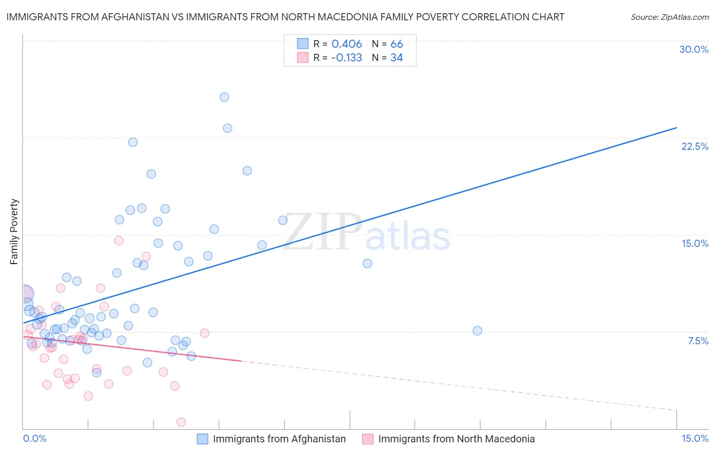 Immigrants from Afghanistan vs Immigrants from North Macedonia Family Poverty