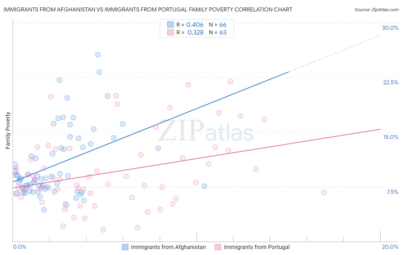 Immigrants from Afghanistan vs Immigrants from Portugal Family Poverty