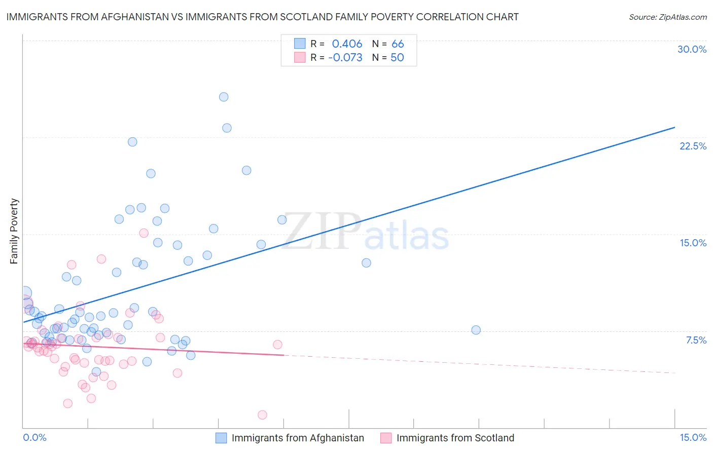 Immigrants from Afghanistan vs Immigrants from Scotland Family Poverty