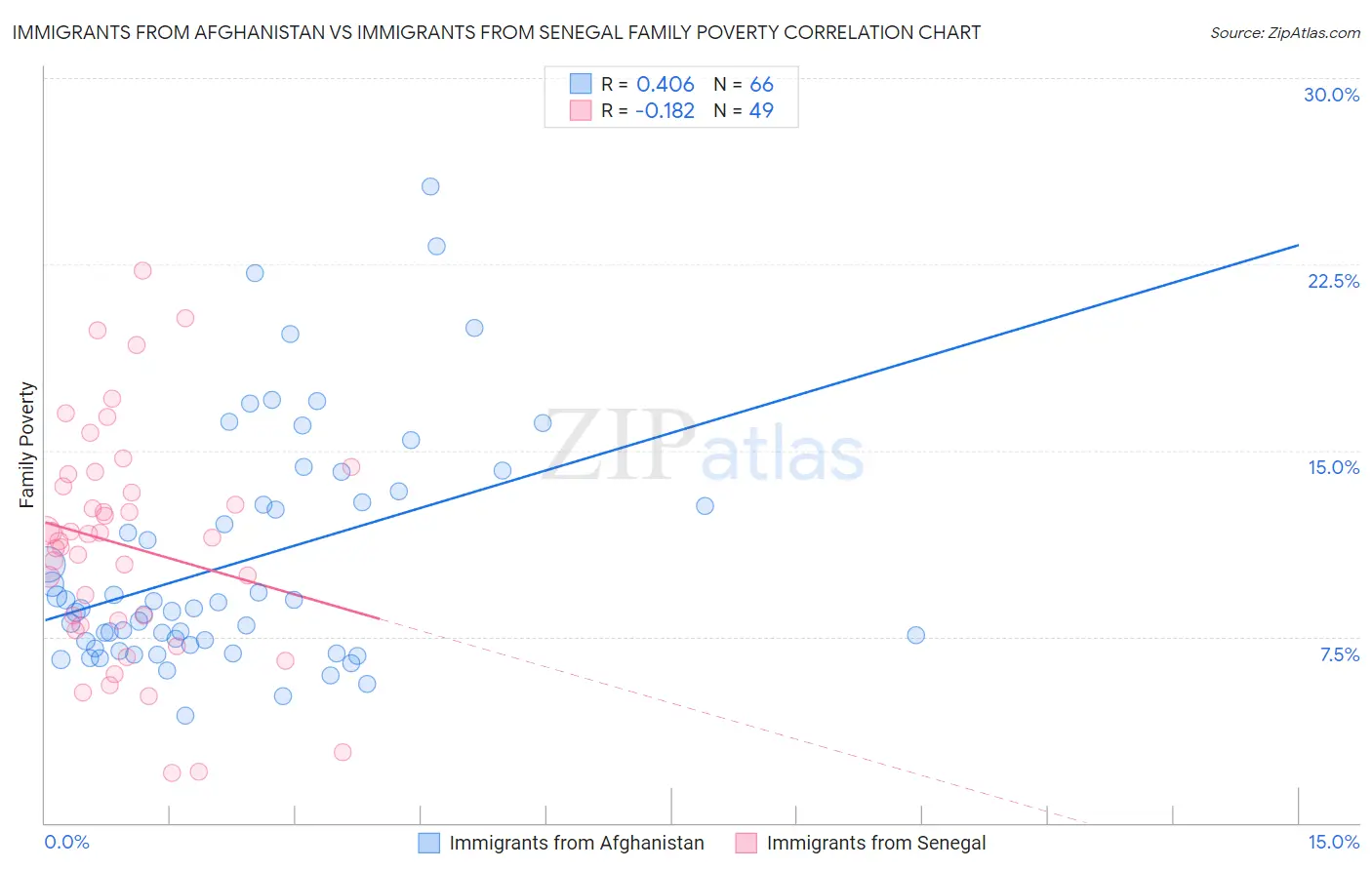 Immigrants from Afghanistan vs Immigrants from Senegal Family Poverty