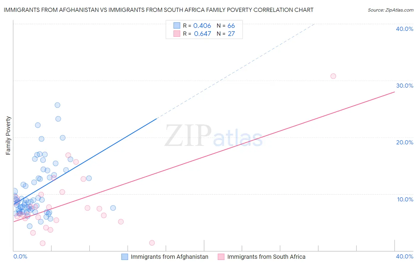 Immigrants from Afghanistan vs Immigrants from South Africa Family Poverty