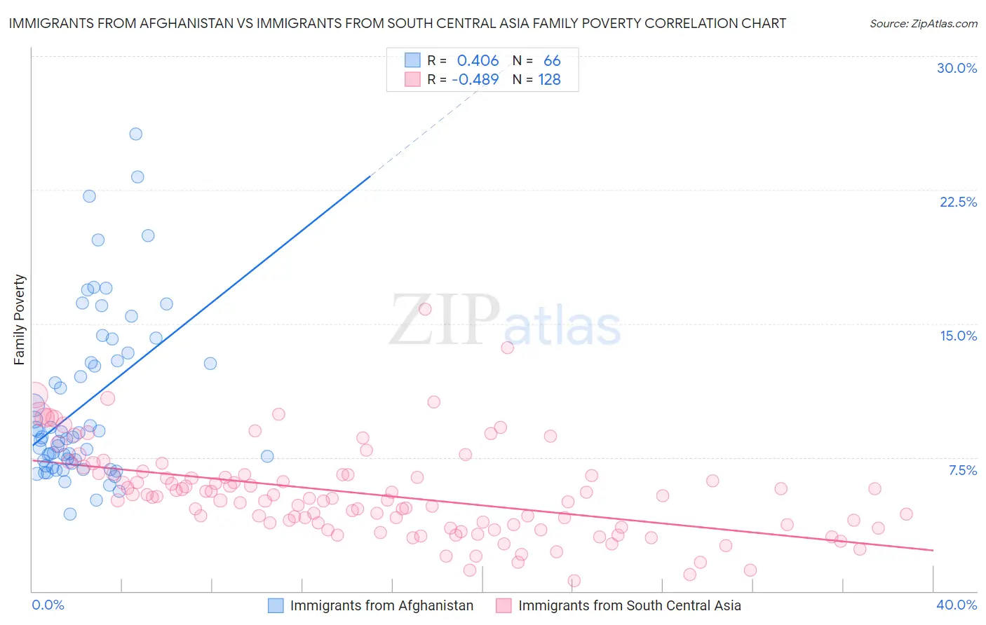 Immigrants from Afghanistan vs Immigrants from South Central Asia Family Poverty