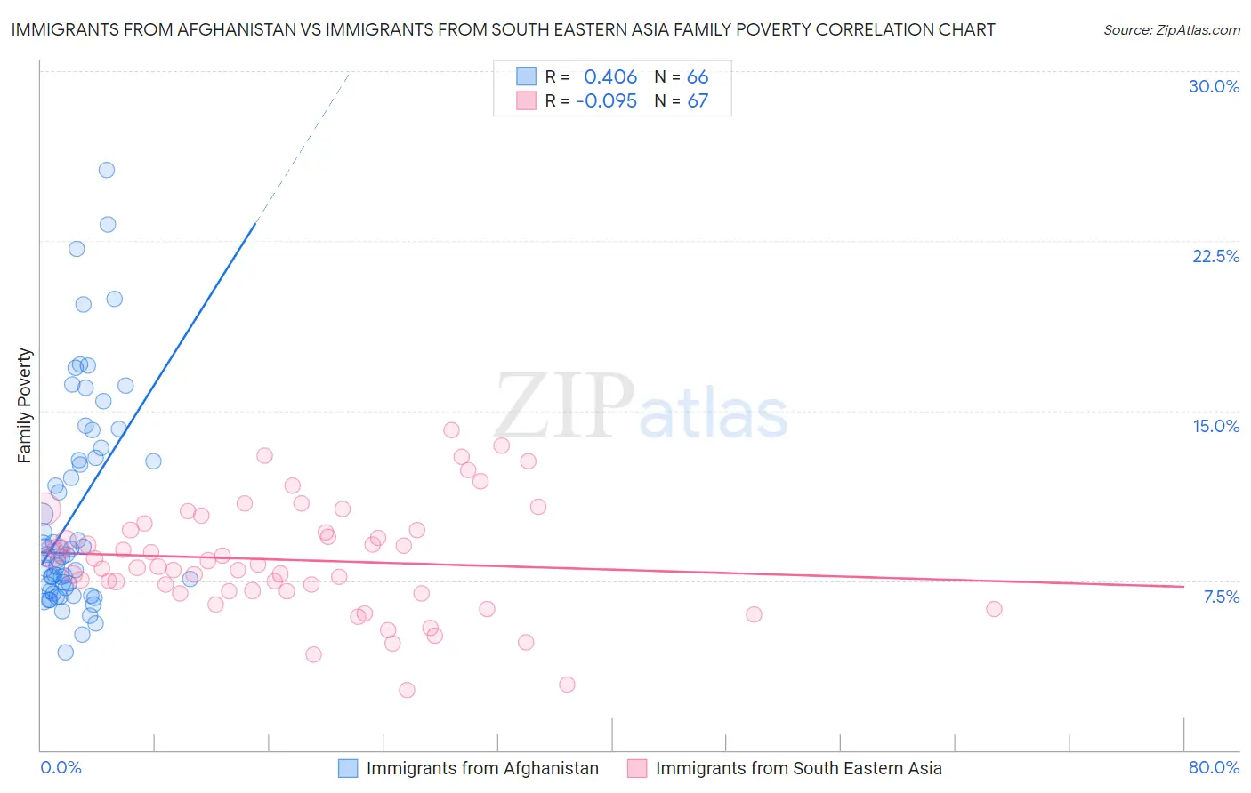Immigrants from Afghanistan vs Immigrants from South Eastern Asia Family Poverty