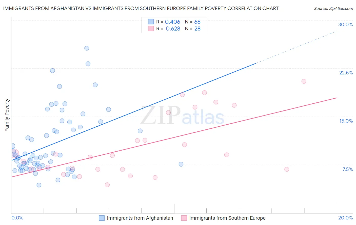 Immigrants from Afghanistan vs Immigrants from Southern Europe Family Poverty