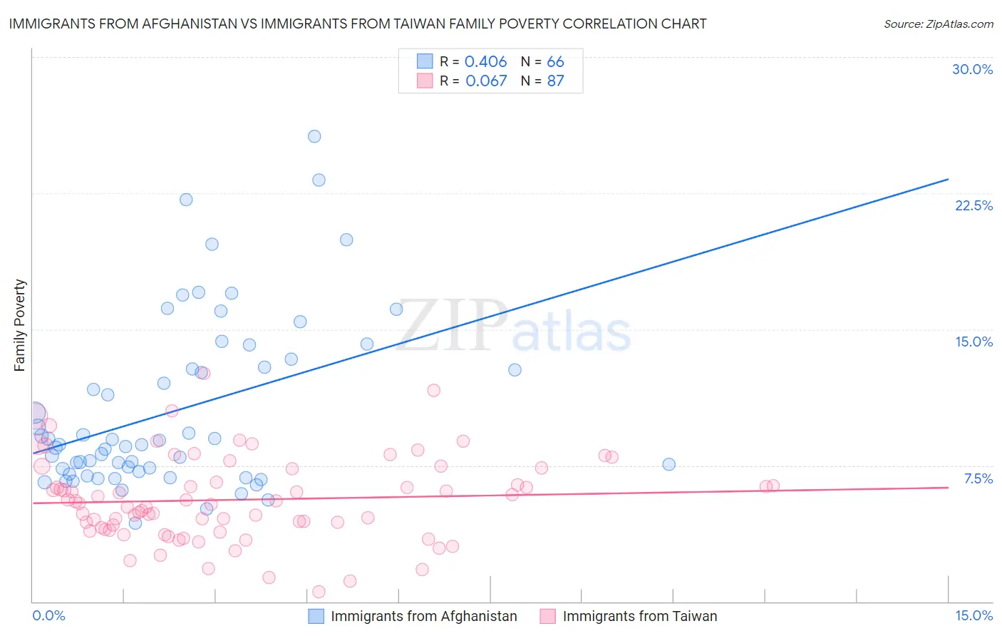 Immigrants from Afghanistan vs Immigrants from Taiwan Family Poverty