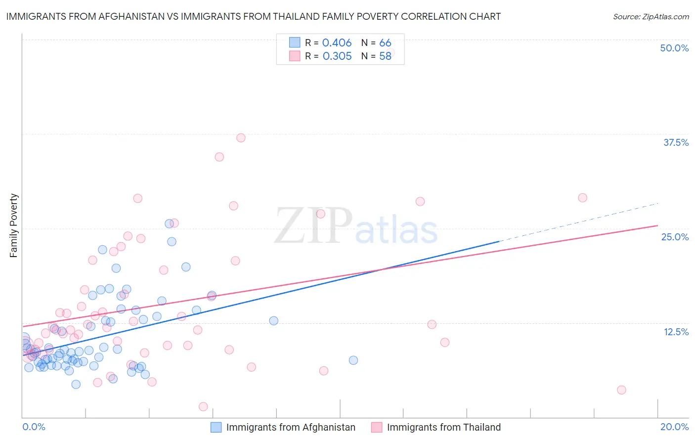 Immigrants from Afghanistan vs Immigrants from Thailand Family Poverty