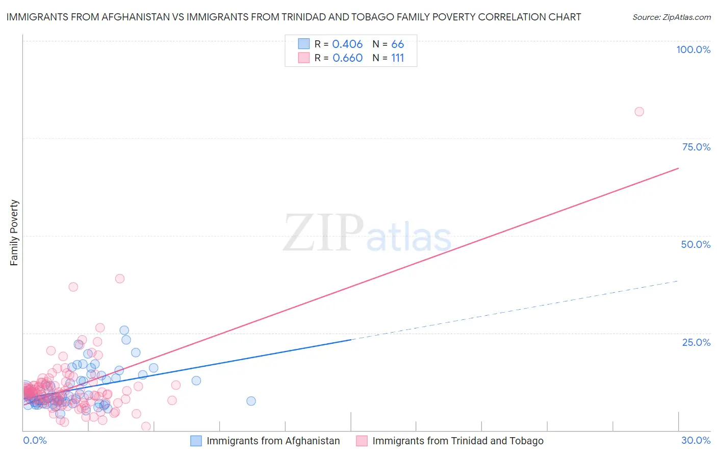 Immigrants from Afghanistan vs Immigrants from Trinidad and Tobago Family Poverty