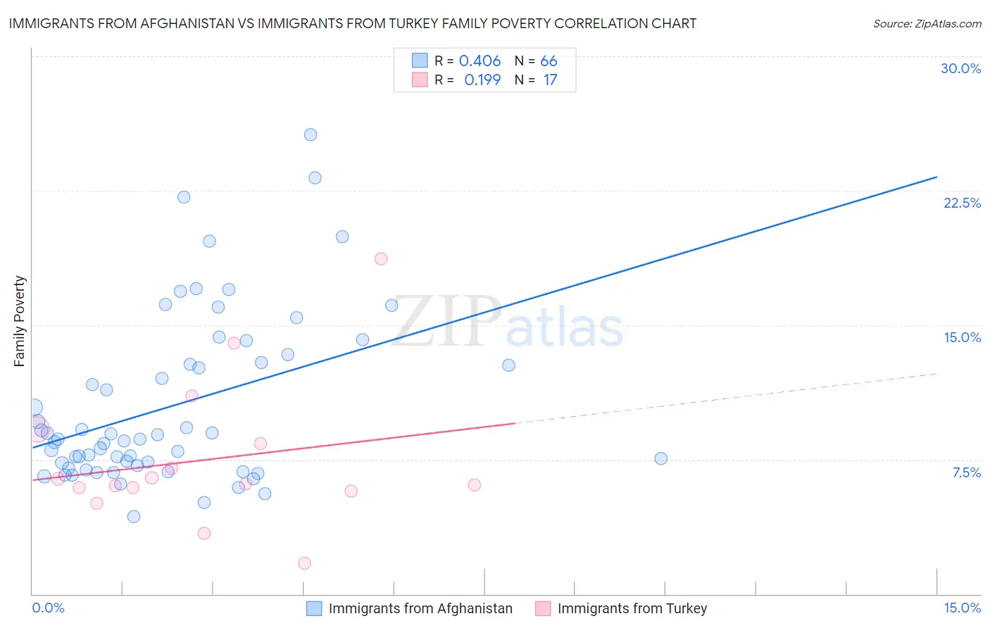 Immigrants from Afghanistan vs Immigrants from Turkey Family Poverty