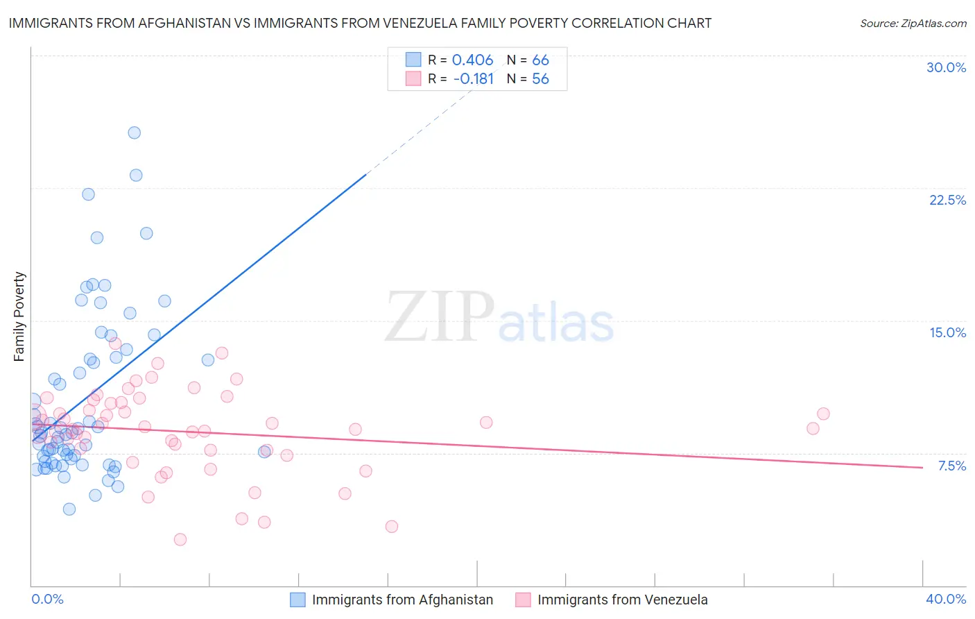 Immigrants from Afghanistan vs Immigrants from Venezuela Family Poverty