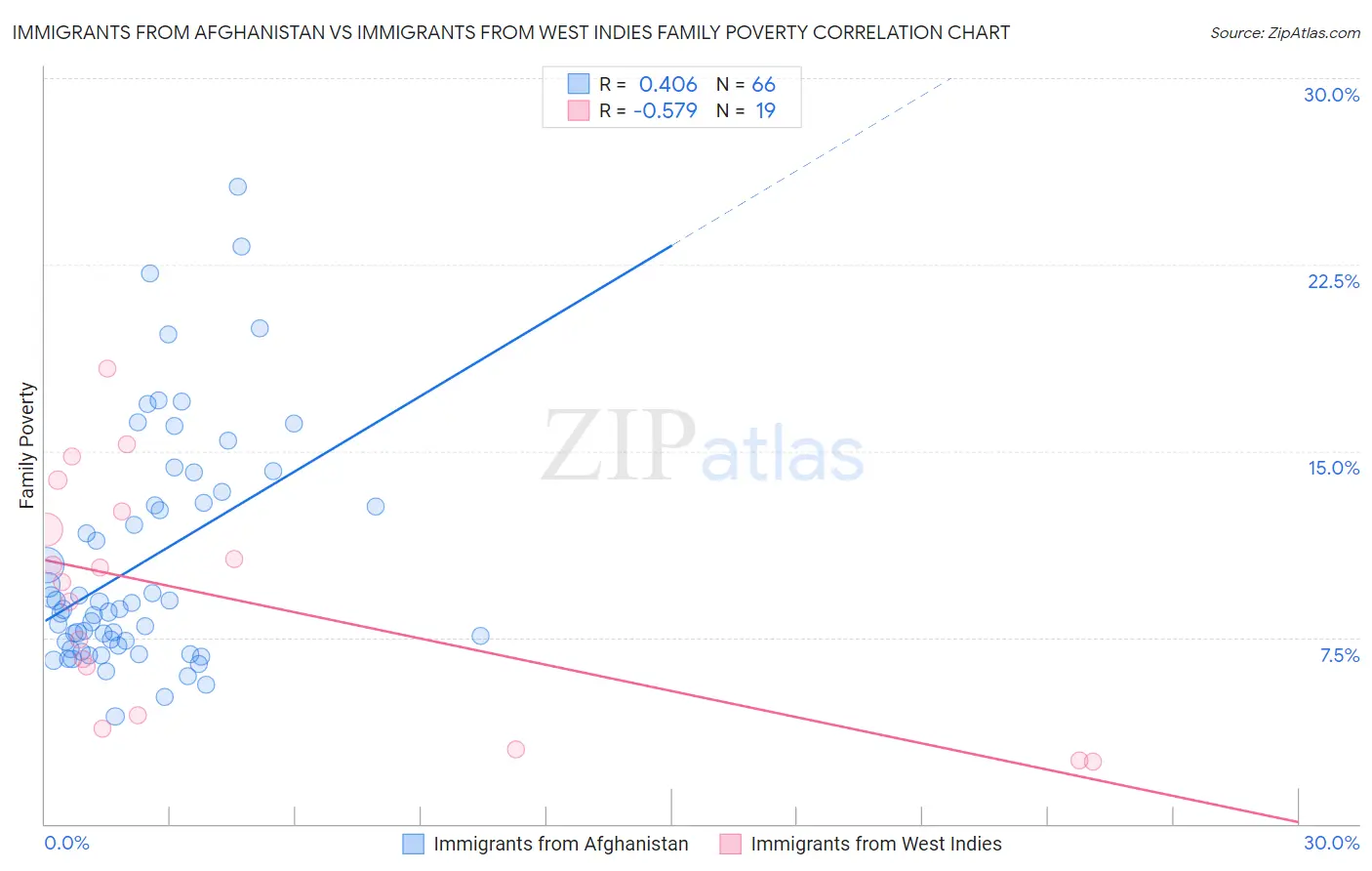 Immigrants from Afghanistan vs Immigrants from West Indies Family Poverty