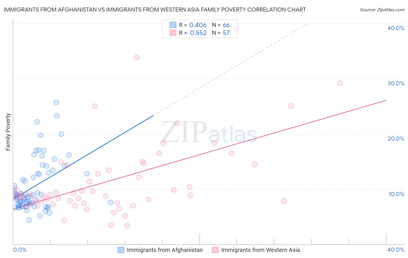 Immigrants from Afghanistan vs Immigrants from Western Asia Family Poverty