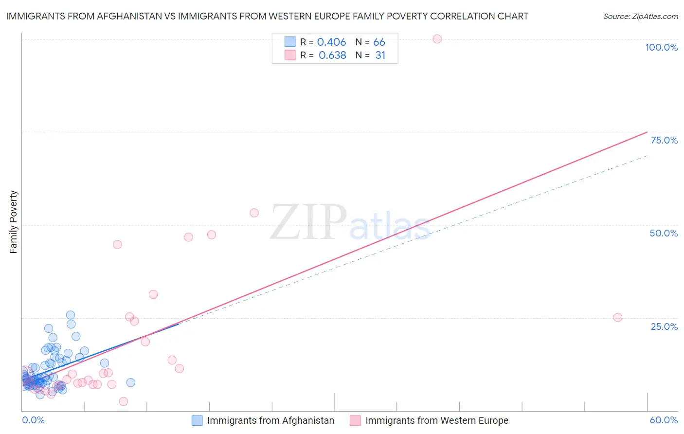 Immigrants from Afghanistan vs Immigrants from Western Europe Family Poverty