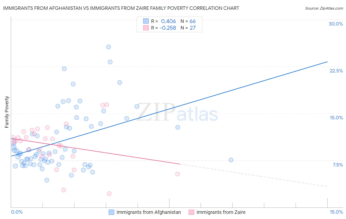 Immigrants from Afghanistan vs Immigrants from Zaire Family Poverty