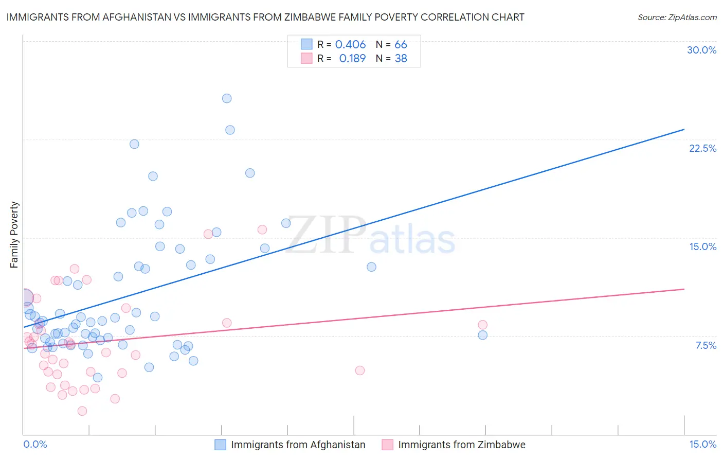 Immigrants from Afghanistan vs Immigrants from Zimbabwe Family Poverty