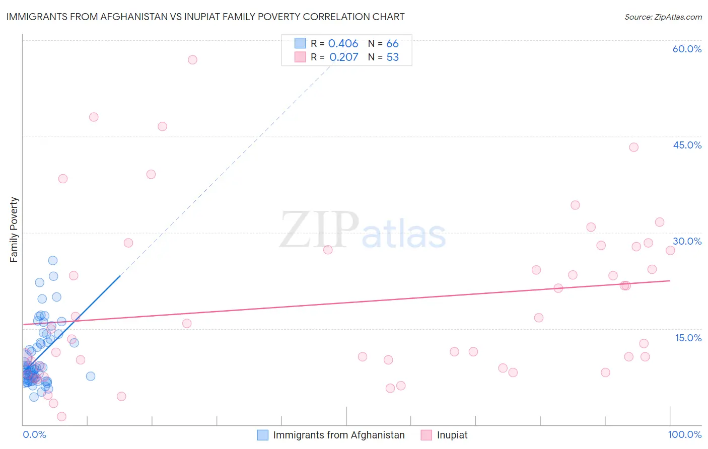 Immigrants from Afghanistan vs Inupiat Family Poverty