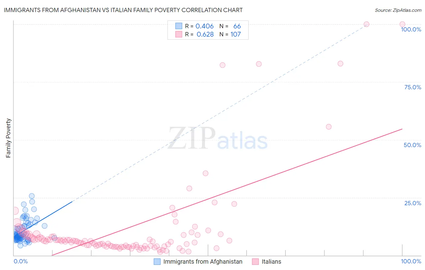 Immigrants from Afghanistan vs Italian Family Poverty