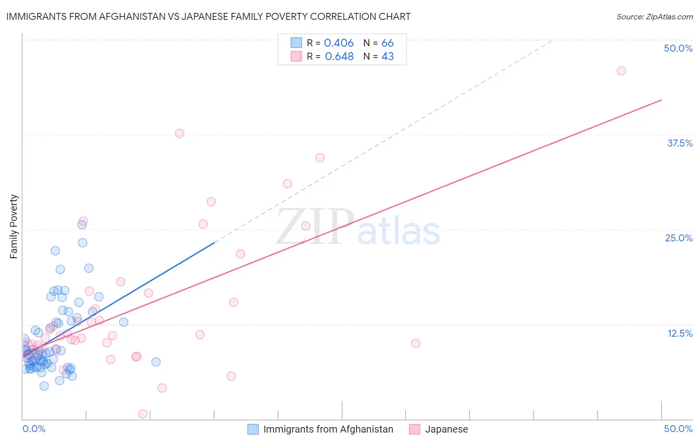 Immigrants from Afghanistan vs Japanese Family Poverty