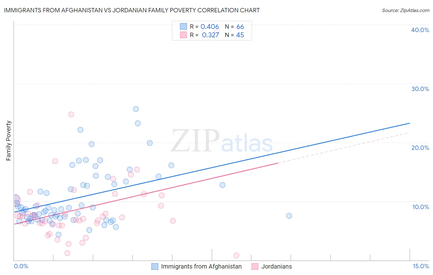 Immigrants from Afghanistan vs Jordanian Family Poverty